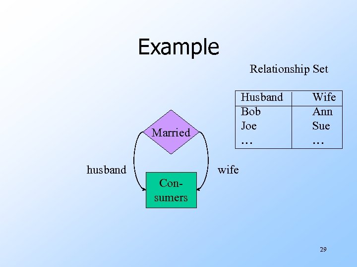 Example Relationship Set Husband Bob Joe … Married husband Wife Ann Sue … wife