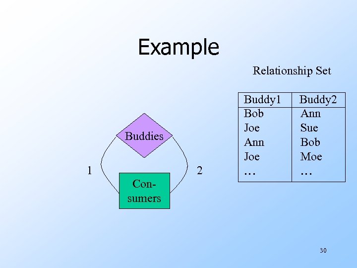 Example Relationship Set Buddies 1 2 Buddy 1 Bob Joe Ann Joe … Buddy