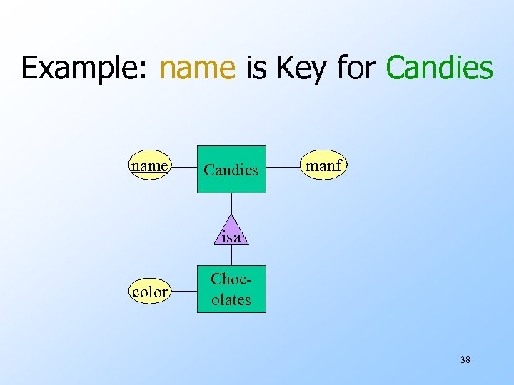Example: name is Key for Candies name Candies manf isa color Chocolates 38 