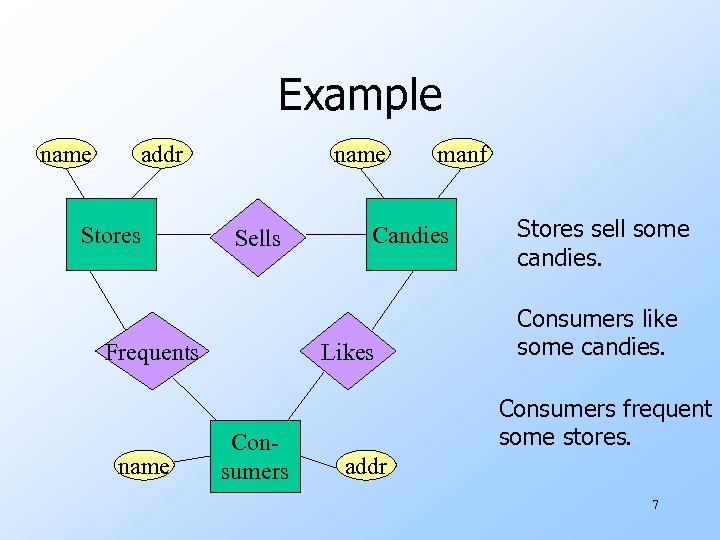 Example name addr Stores name Sells Frequents name Candies Likes Consumers manf Stores sell
