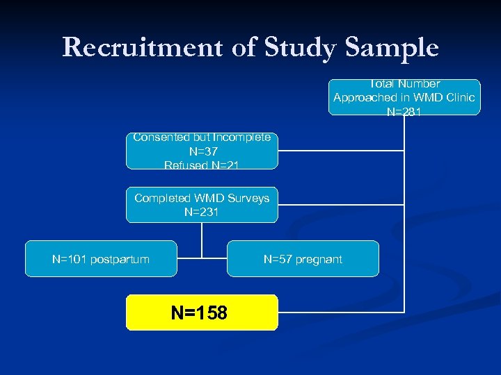 Recruitment of Study Sample Total Number Approached in WMD Clinic N=281 Consented but Incomplete