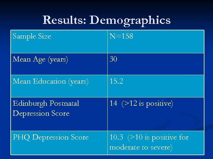 Results: Demographics Sample Size N=158 Mean Age (years) 30 Mean Education (years) 15. 2