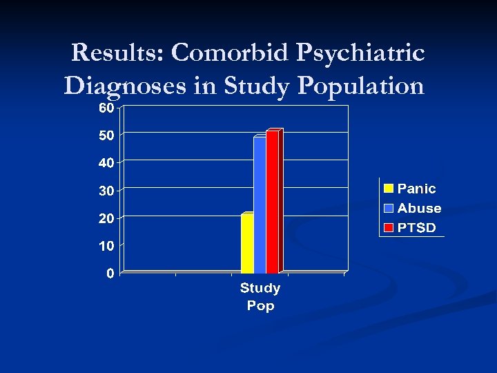 Results: Comorbid Psychiatric Diagnoses in Study Population 