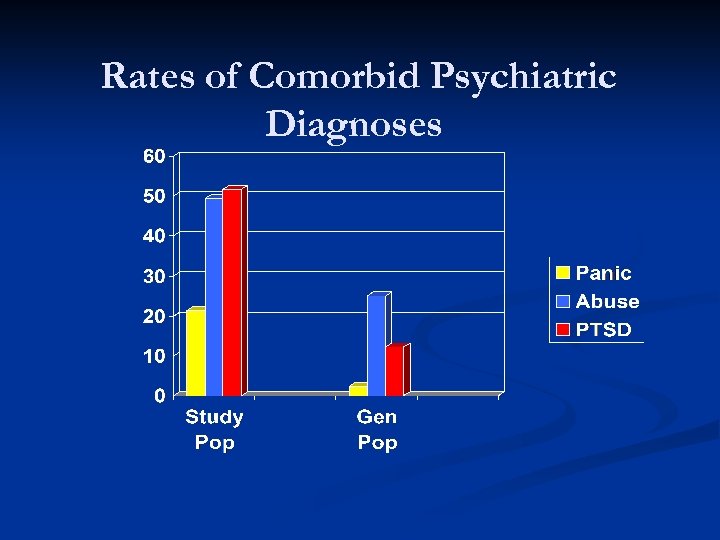 Rates of Comorbid Psychiatric Diagnoses 