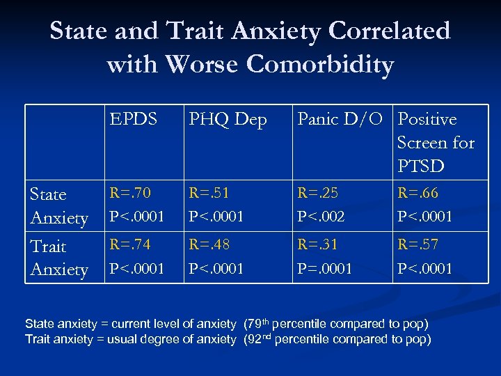 State and Trait Anxiety Correlated with Worse Comorbidity EPDS State Anxiety Trait Anxiety PHQ