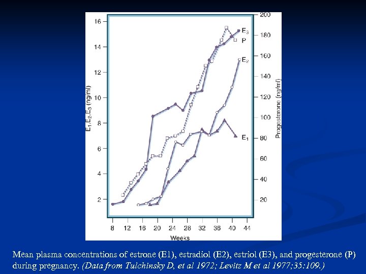 Mean plasma concentrations of estrone (E 1), estradiol (E 2), estriol (E 3), and