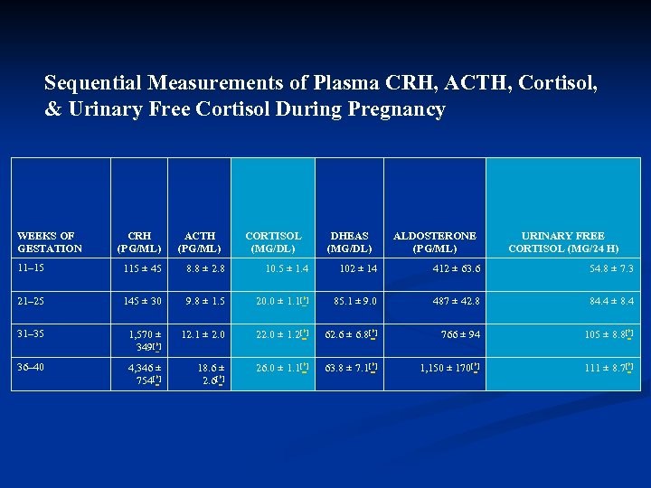 Sequential Measurements of Plasma CRH, ACTH, Cortisol, & Urinary Free Cortisol During Pregnancy WEEKS