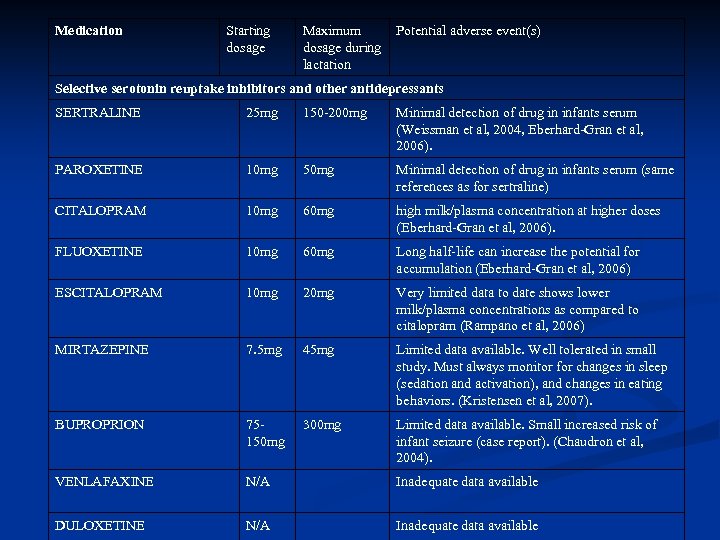 Medication Starting dosage Maximum Potential adverse event(s) dosage during lactation Selective serotonin reuptake inhibitors