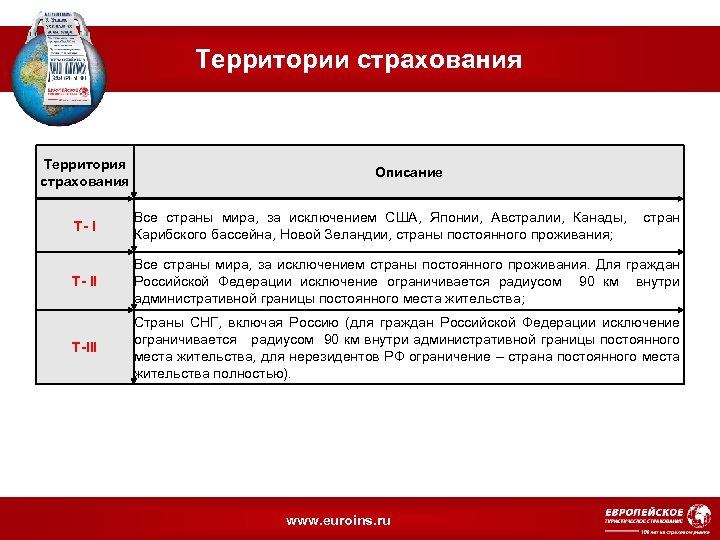 Территории страхования Территория страхования Описание T- I Все страны мира, за исключением США, Японии,