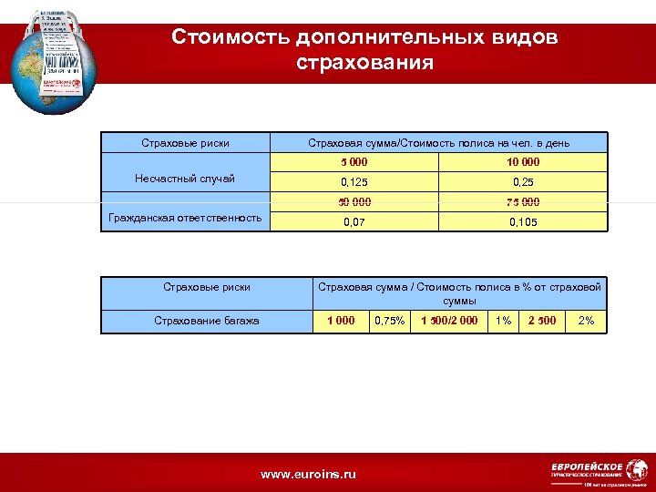 Стоимость дополнительных видов страхования Страховые риски Страховая сумма/Стоимость полиса на чел. в день 5