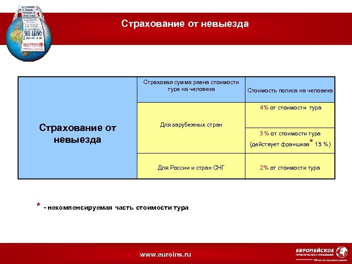 Страхование от невыезда Страховая сумма равна стоимости тура на человека Стоимость полиса на человека