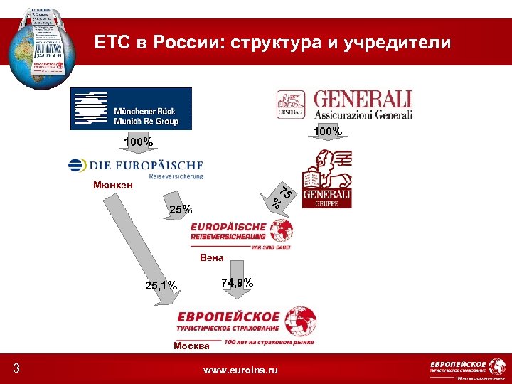 ЕТС в России: структура и учредители 100% Мюнхен % 25% 75 Вена 74, 9%
