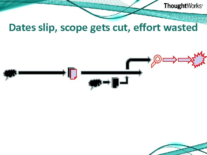 Dates slip, scope gets cut, effort wasted 