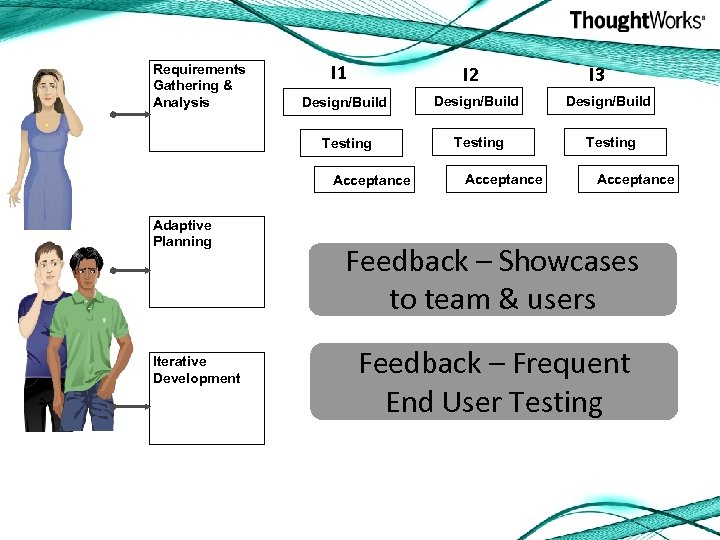 Requirements Gathering & Analysis I 1 I 2 I 3 Design/Build Testing Acceptance Adaptive