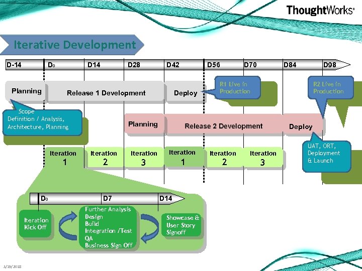 Iterative Development D-14 D 0 Planning D 14 Release 1 Development Scope Definition /