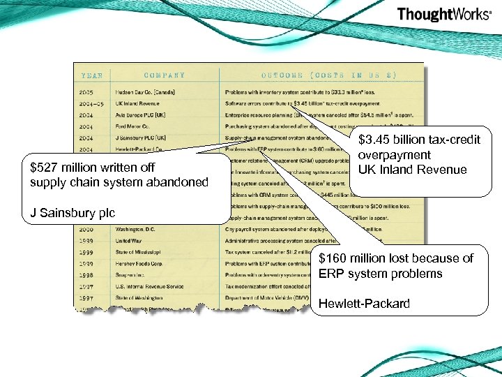 $527 million written off supply chain system abandoned $3. 45 billion tax-credit overpayment UK