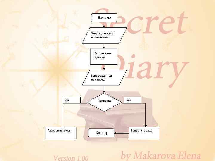 Начало Запрос данных о пользователи Сохранение данных Запрос данных при входе Да Разрешить вход