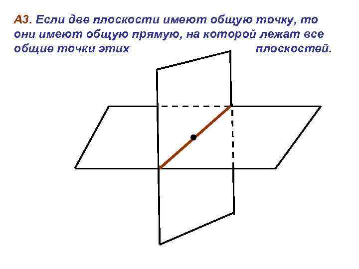 А 3. Если две плоскости имеют общую точку, то они имеют общую прямую, на