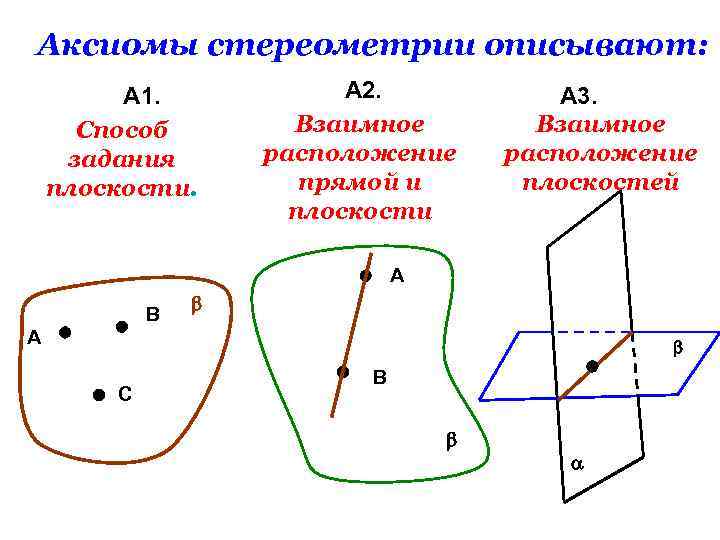 Аксиомы стереометрии описывают: А 1. Способ задания плоскости. А 2. Взаимное расположение прямой и