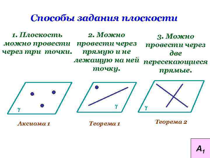 Способы задания плоскости 1. Плоскость 2. Можно 3. Можно можно провести через три точки.