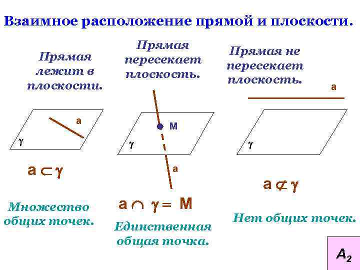 Взаимное положение прямых. Аксиомы стереометрии некоторые следствия из аксиом. Аксиома о взаимном расположении прямой и плоскости. Взаимное расположение данной прямой и плоскости. Взаимное расположение двух прямых на плоскости.