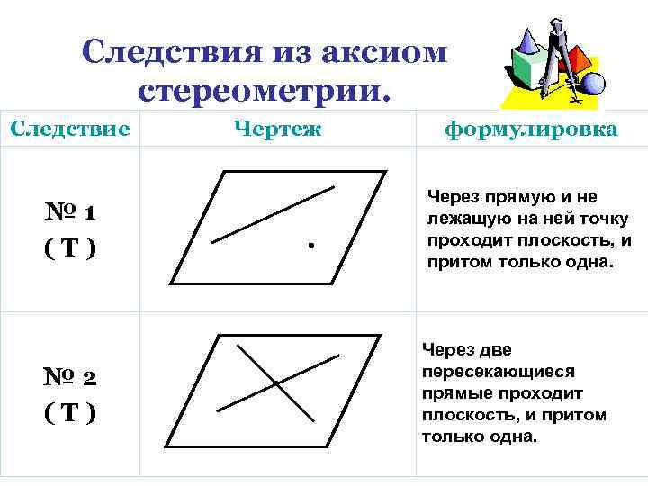 Следствия из аксиом стереометрии. Следствие Чертеж формулировка № 1 (Т) Через прямую и не