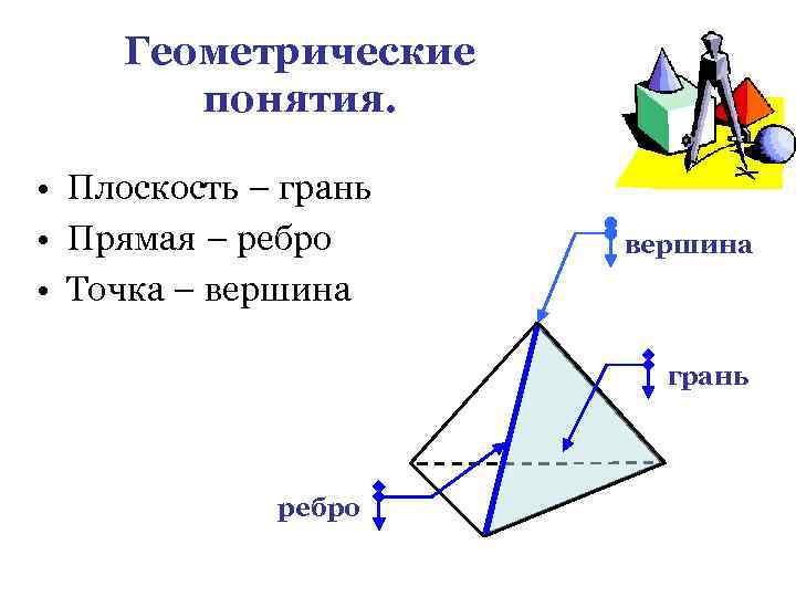 Геометрические понятия. • Плоскость – грань • Прямая – ребро • Точка – вершина