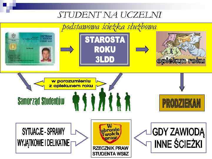STUDENT NA UCZELNI podstawowa ścieżka służbowa 