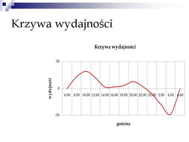 Krzywa wydajności 