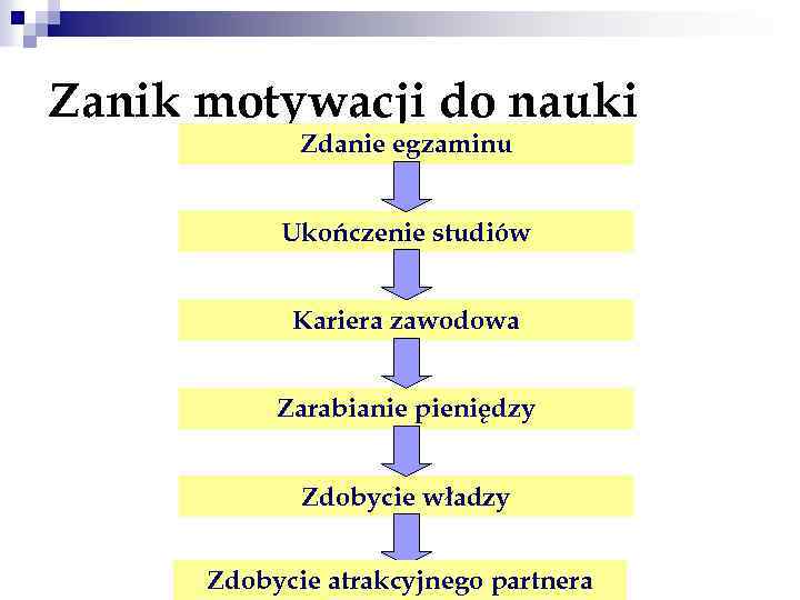 Zanik motywacji do nauki Zdanie egzaminu Ukończenie studiów Kariera zawodowa Zarabianie pieniędzy Zdobycie władzy