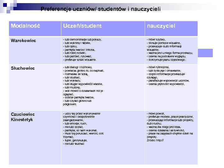Preferencje uczniów/ studentów i nauczycieli Modalność Uczeń/student nauczyciel Wzrokowiec - lubi demonstracje lub pokazy,