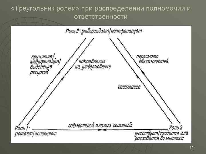  «Треугольник ролей» при распределении полномочий и ответственности 10 