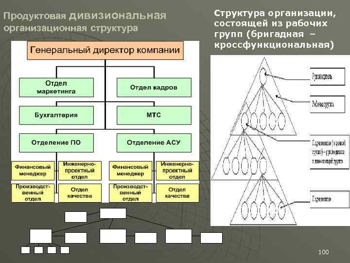 Продуктовая дивизиональная организационная структура Штаб Рук. Фил. 1 Штаб Структура организации, состоящей из рабочих