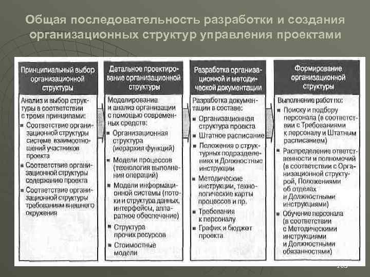 Общая последовательность разработки и создания организационных структур управления проектами 103 