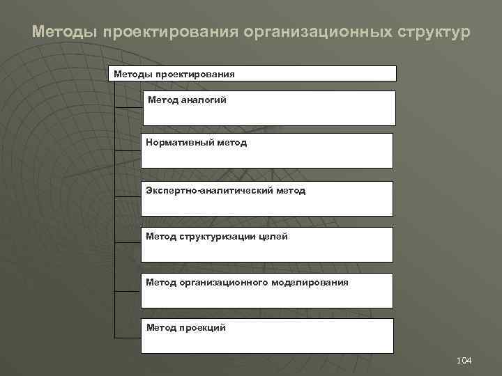 Методы проектирования организационных структур Методы проектирования Метод аналогий Нормативный метод Экспертно-аналитический метод Метод структуризации