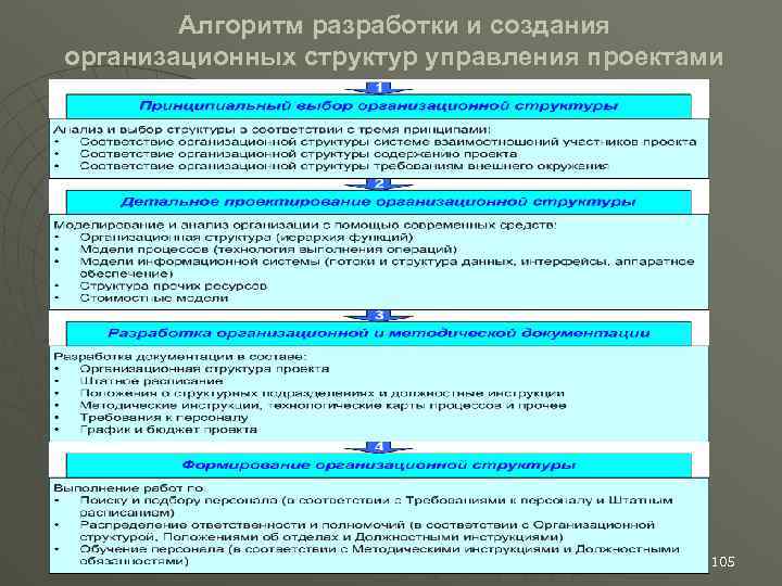 Алгоритм разработки и создания организационных структур управления проектами 105 