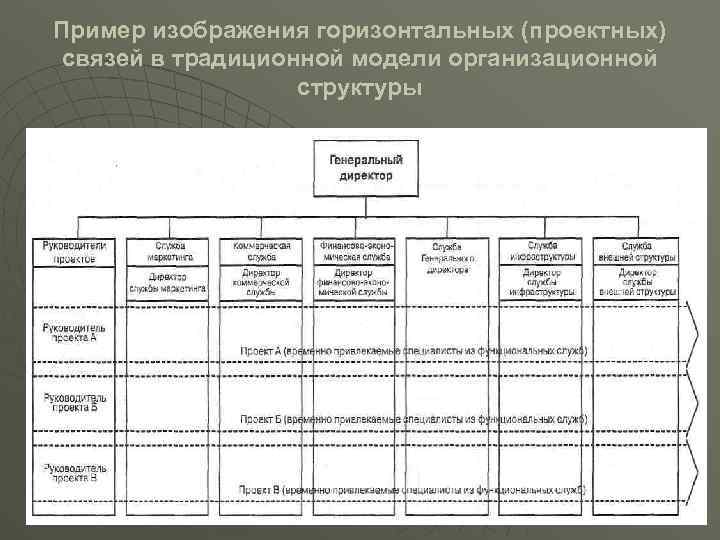 Пример изображения горизонтальных (проектных) связей в традиционной модели организационной структуры 106 