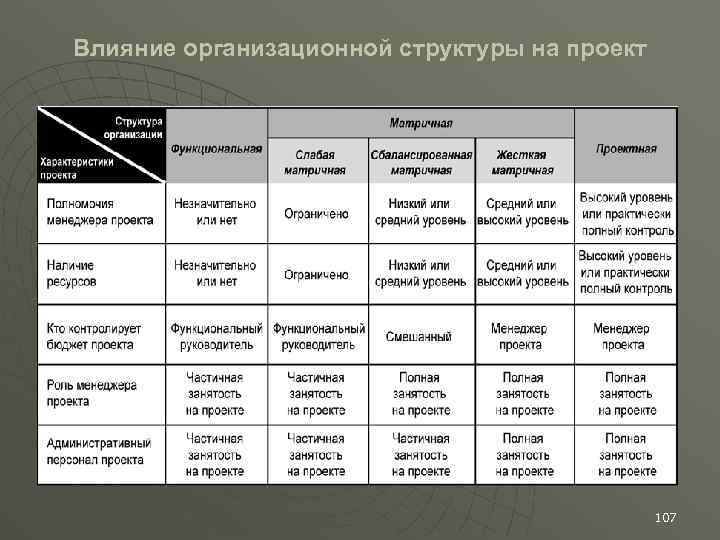 Влияние организационной структуры на проект 107 