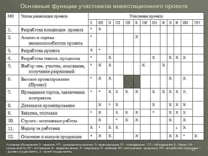 Основные функции участников инвестиционного проекта NN Этапы реализации проекта Участники проекта 3 РП П