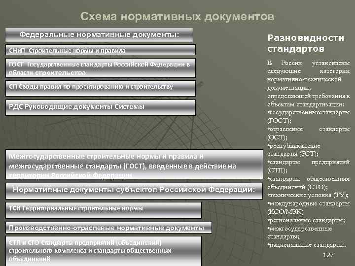 Схема нормативных документов Федеральные нормативные документы: СНи. П Строительные нормы и правила ГОСТ Государственные