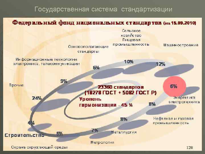 Государственная система стандартизации 128 