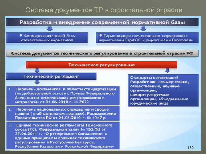 Система документов ТР в строительной отрасли 130 