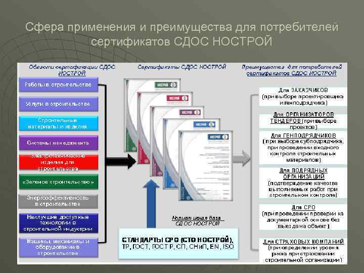 Сфера применения и преимущества для потребителей сертификатов СДОС НОСТРОЙ 131 