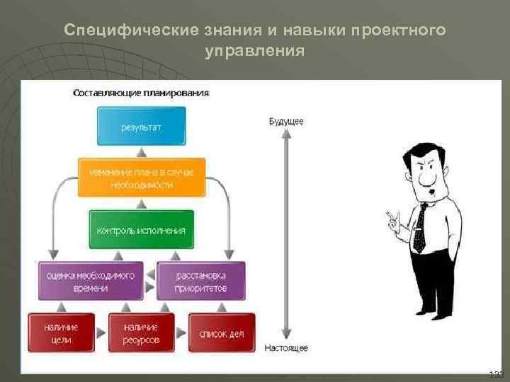 Специфические знания и навыки проектного управления 133 