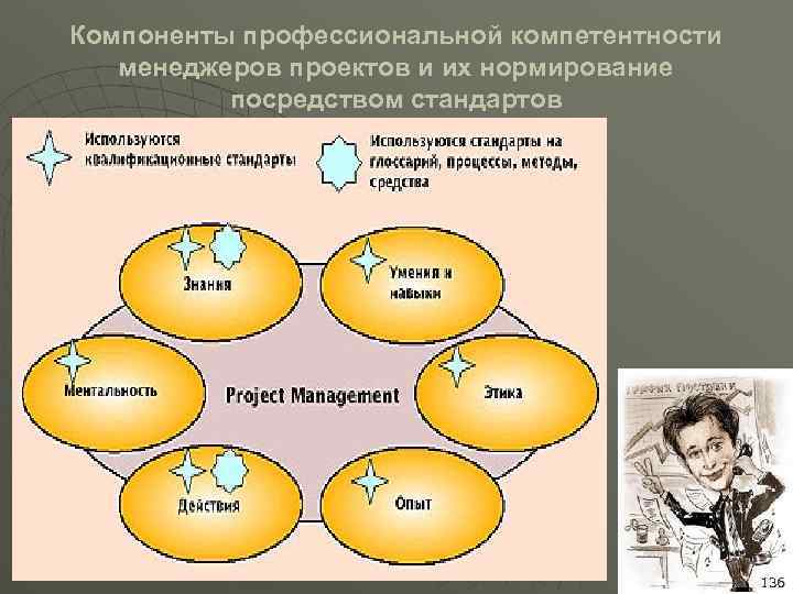 Компоненты профессиональной компетентности менеджеров проектов и их нормирование посредством стандартов 136 