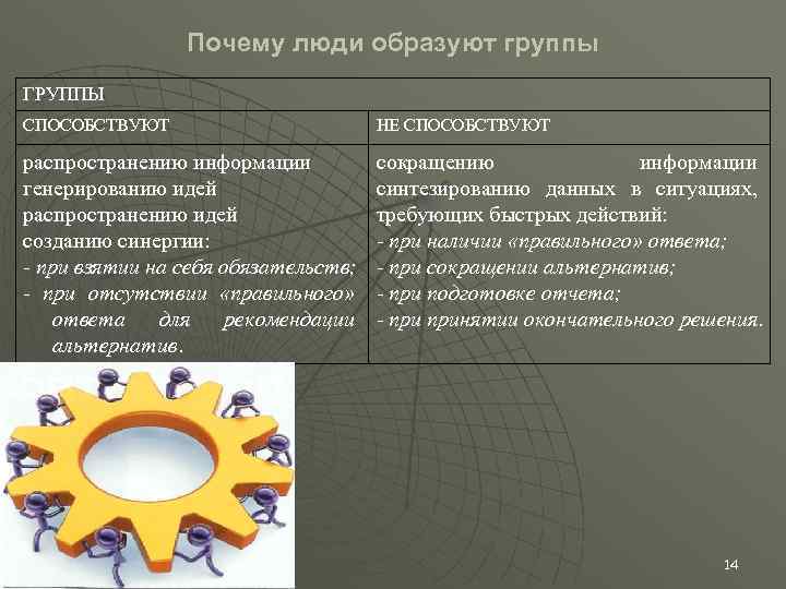 Почему люди образуют группы ГРУППЫ СПОСОБСТВУЮТ НЕ СПОСОБСТВУЮТ распространению информации генерированию идей распространению идей