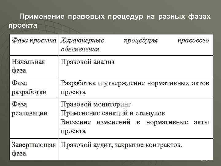 Применение правовых процедур на разных фазах проекта Фаза проекта Характерные обеспечения процедуры правового Начальная