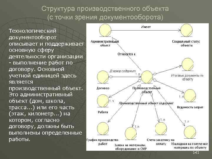 Структура производственного объекта (с точки зрения документооборота) Технологический документооборот описывает и поддерживает основную сферу