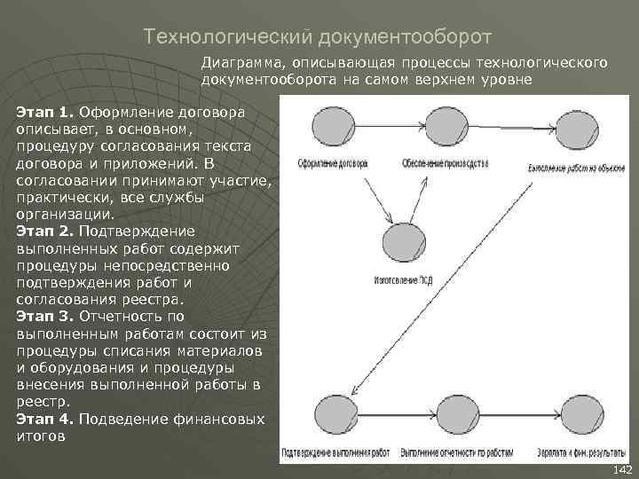 Технологический документооборот Диаграмма, описывающая процессы технологического документооборота на самом верхнем уровне Этап 1. Оформление