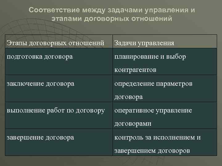 Соответствие между задачами управления и этапами договорных отношений Этапы договорных отношений Задачи управления подготовка